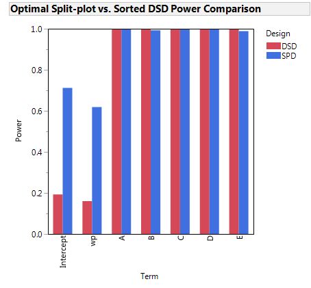 Graph shows the comparative power of an optimal split-plot design vs. a Definitive Screening Design created by sorting the hard-to-change factor.