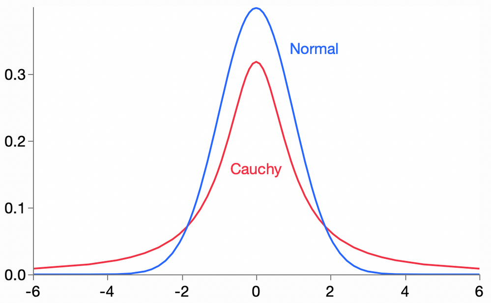 cauchy_normal.png