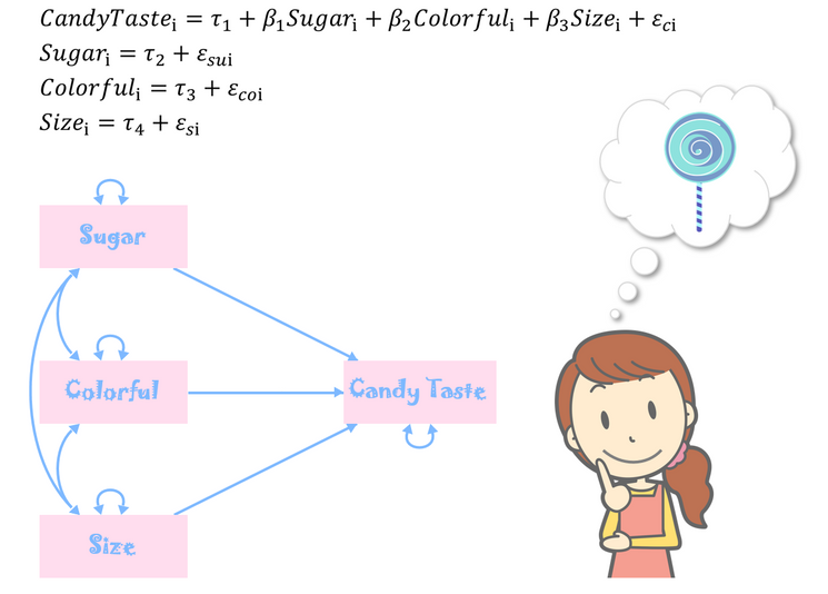 Factors that predict the taste of candy expressed as a system of structural equations and as a path diagram.